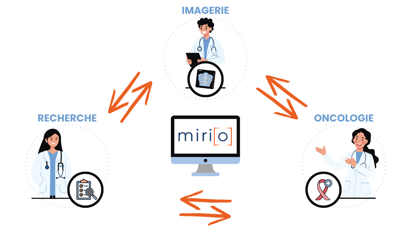Schéma utilisation de la solution MIRIO