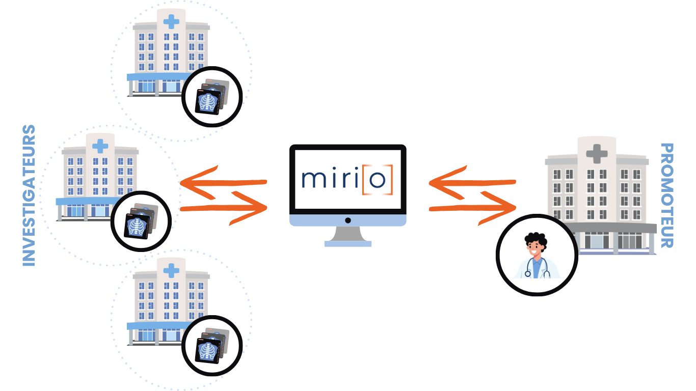 Schéma utilisation de la solution MIRIO
