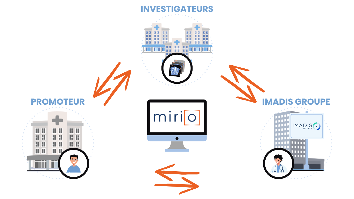 Schéma utilisation de la solution MIRIO